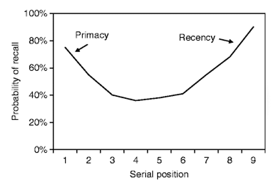 serial position curve