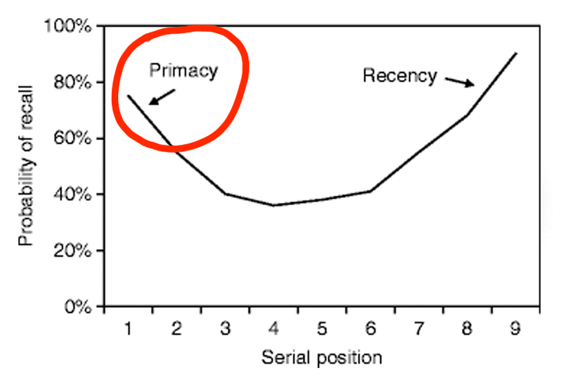 the primacy effect