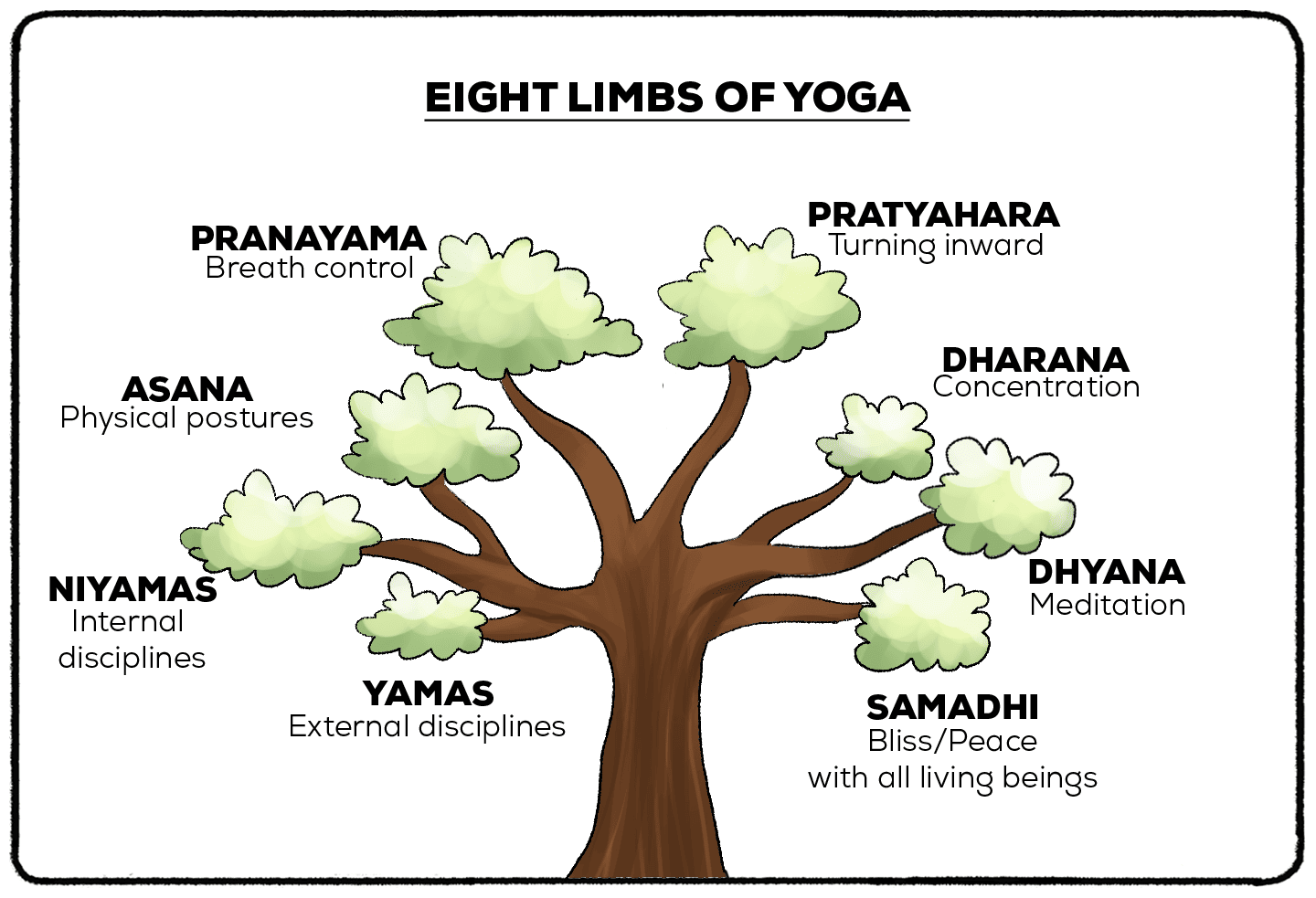 eight limbs of yoga