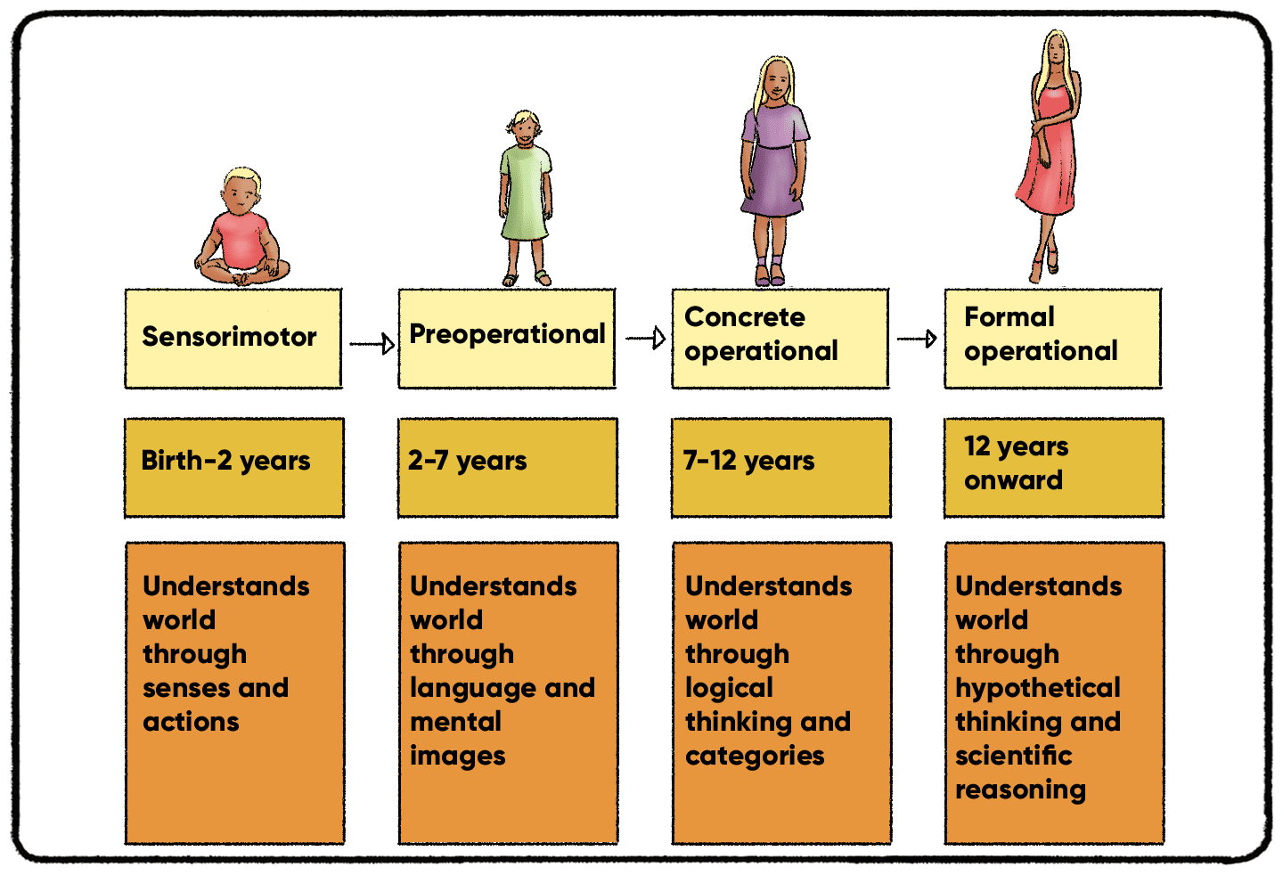 piaget's stages of cognitive development
