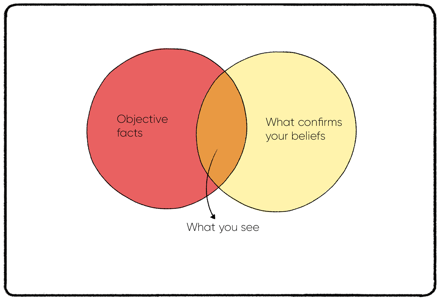 venn diagram describing how confirmation bias is the intersection of what we believe and objective facts
