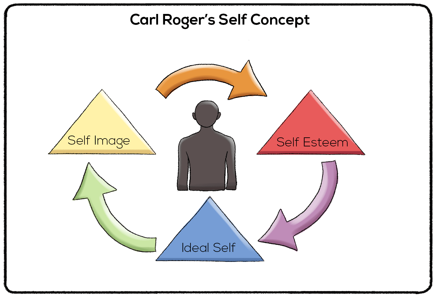 carl roger's self-concept