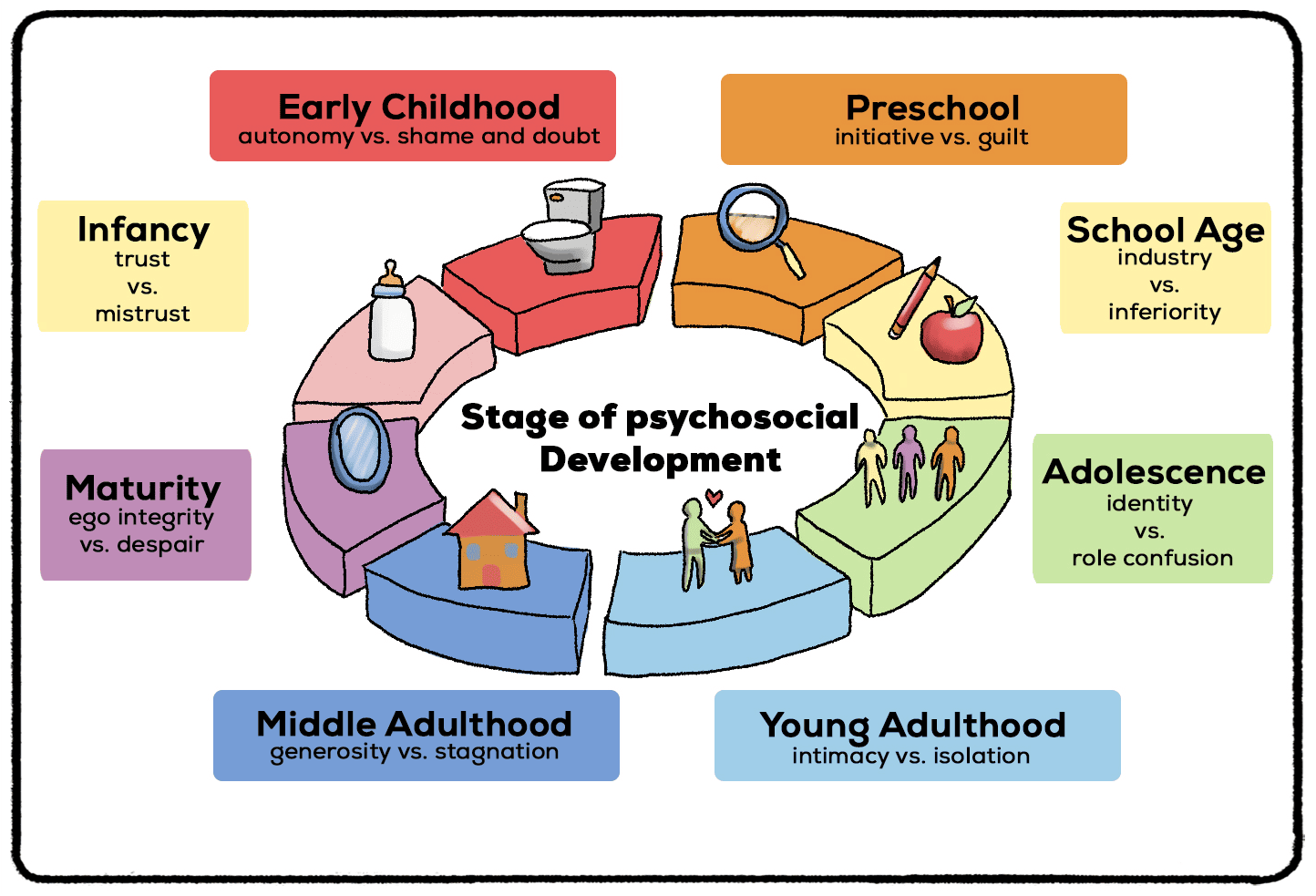 eight stages of psychosocial development