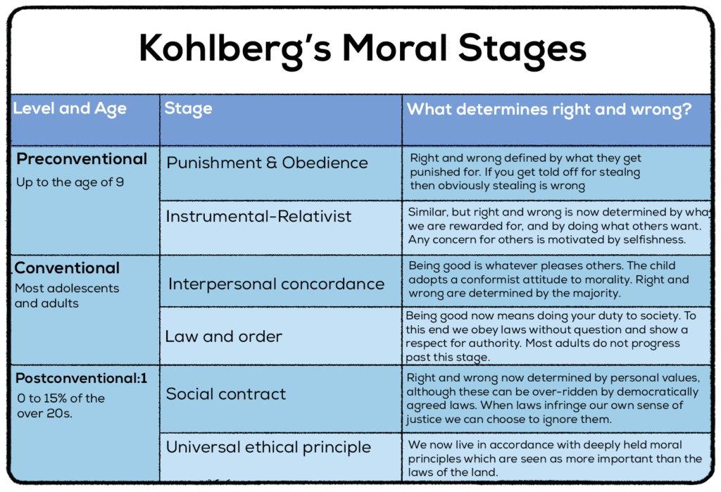 explanation of kohlberg's moral stages