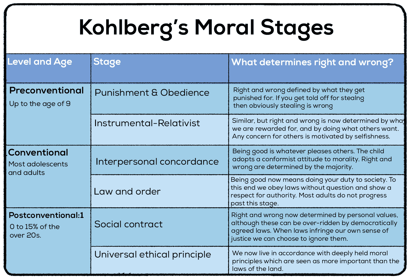 kohlberg theory research paper
