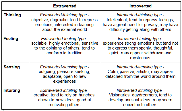 Introvert Extravert Jungian Archetypes