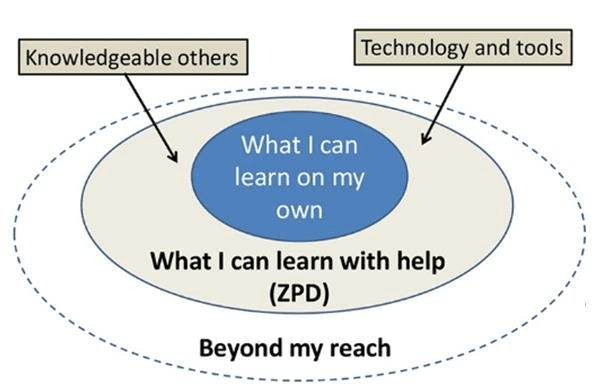 zone of proximal development