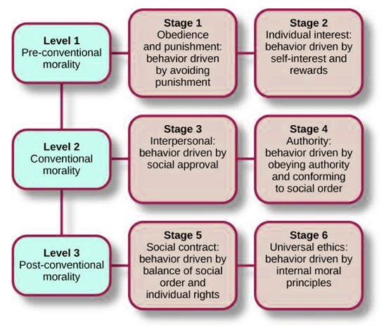3 levels of kohlbergs moral development