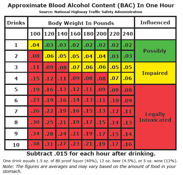 blood alcohol content table