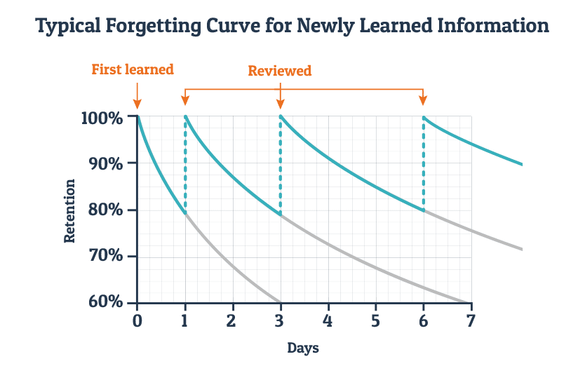 spaced learning retention curves