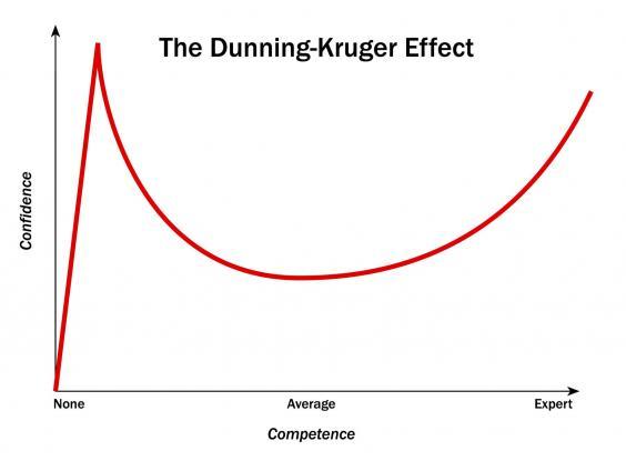 Dunning Kruker Effect