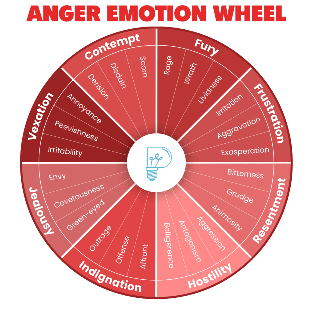 Anger Emotion Wheel