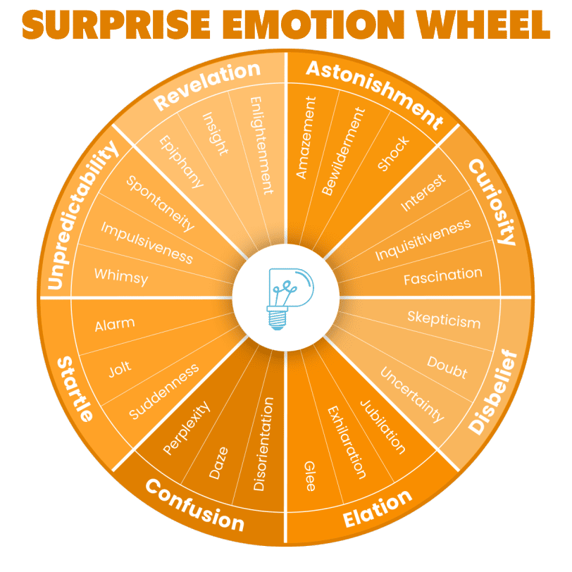 Surprise Emotion Wheel
