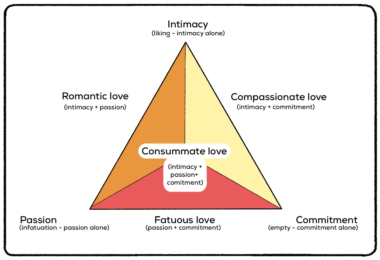 triangular theory of love