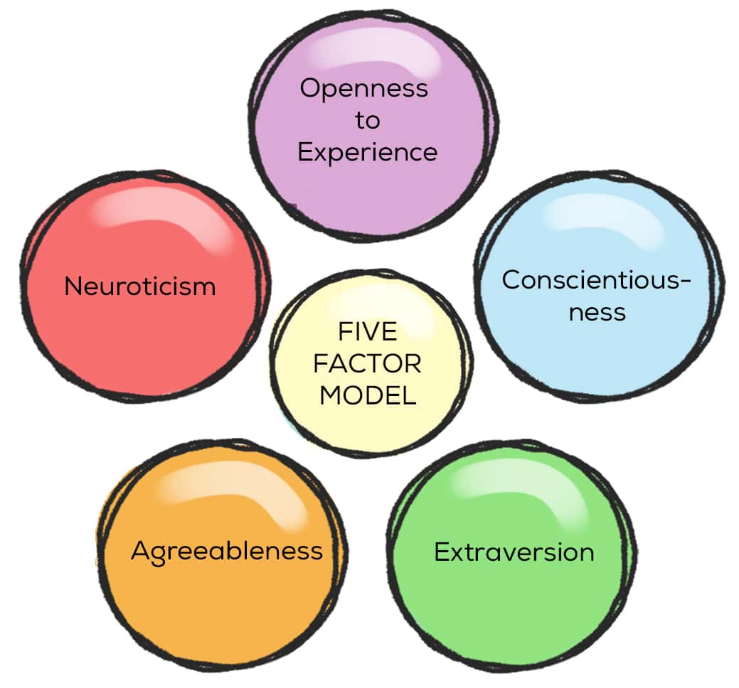 Big 5 Factor Model of Personality (Free Test + OCEAN) - Practical ...