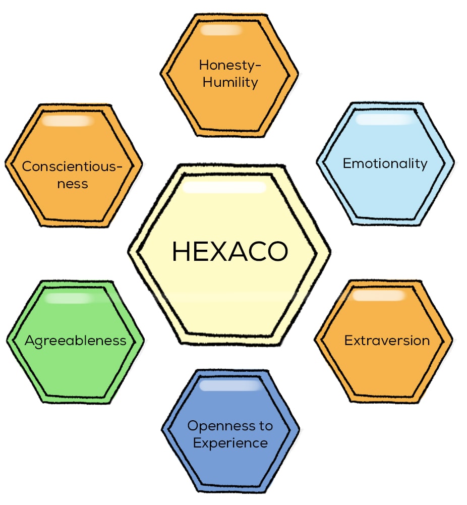 HEXACO model of personality