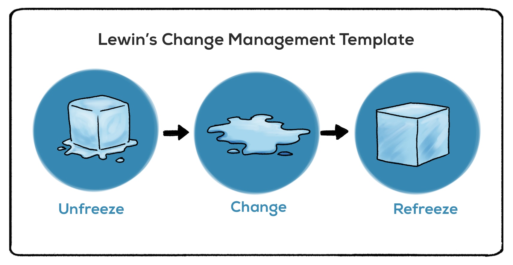 lewins change theory examples