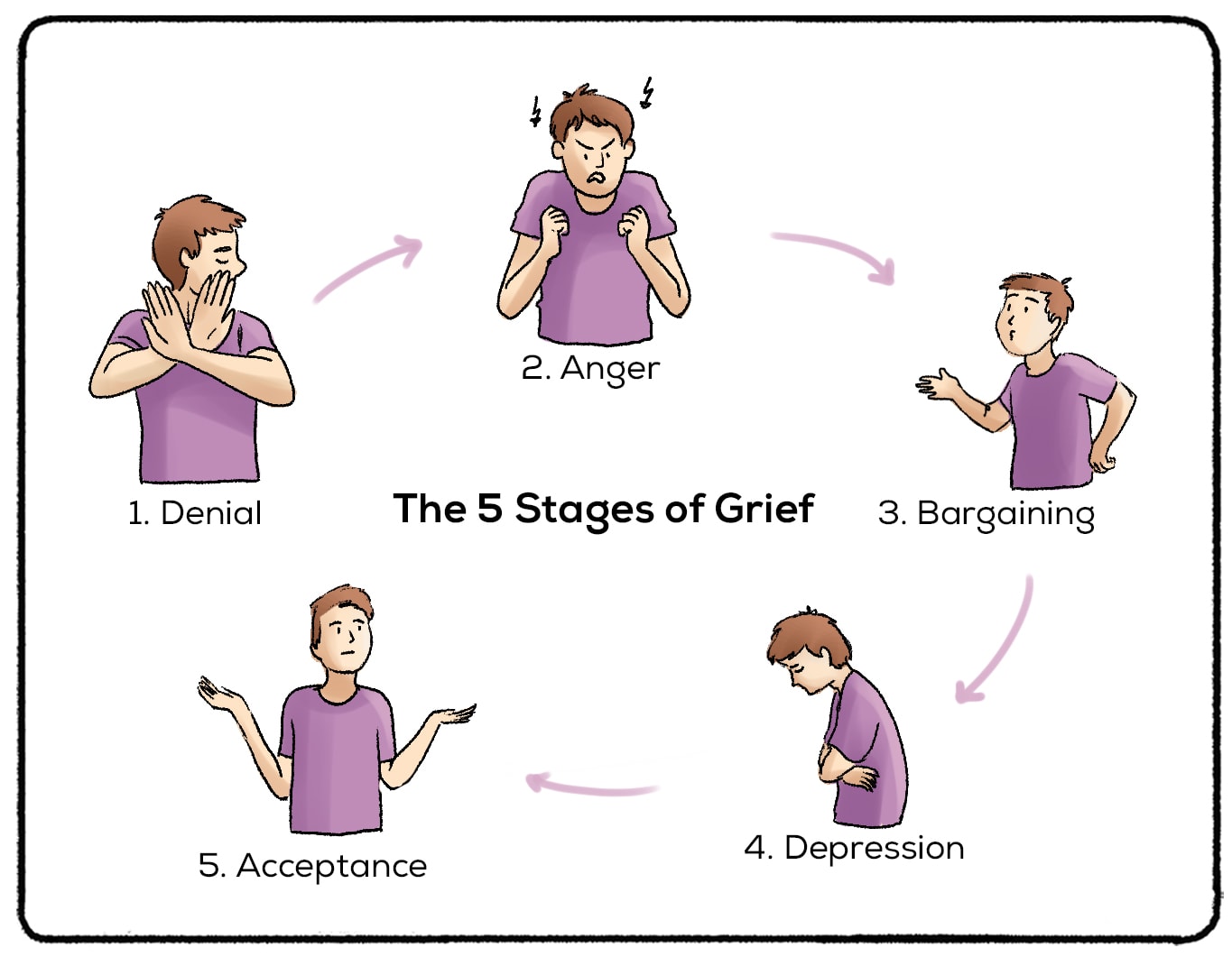 5 Stages of Grief (Definition + Examples). 