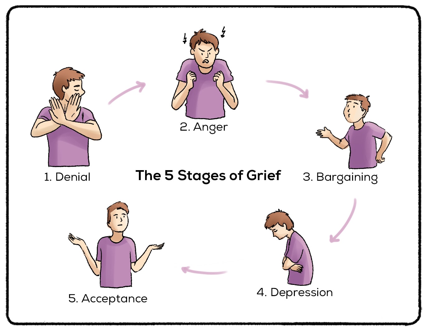 5 Stages of Grief (Definition + Examples) Practical Psychology