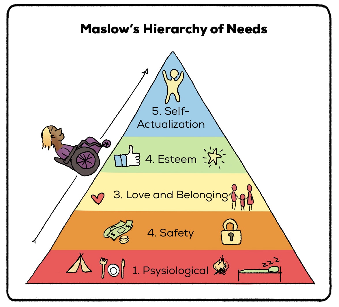 Maslow's Hierarchy of Needs