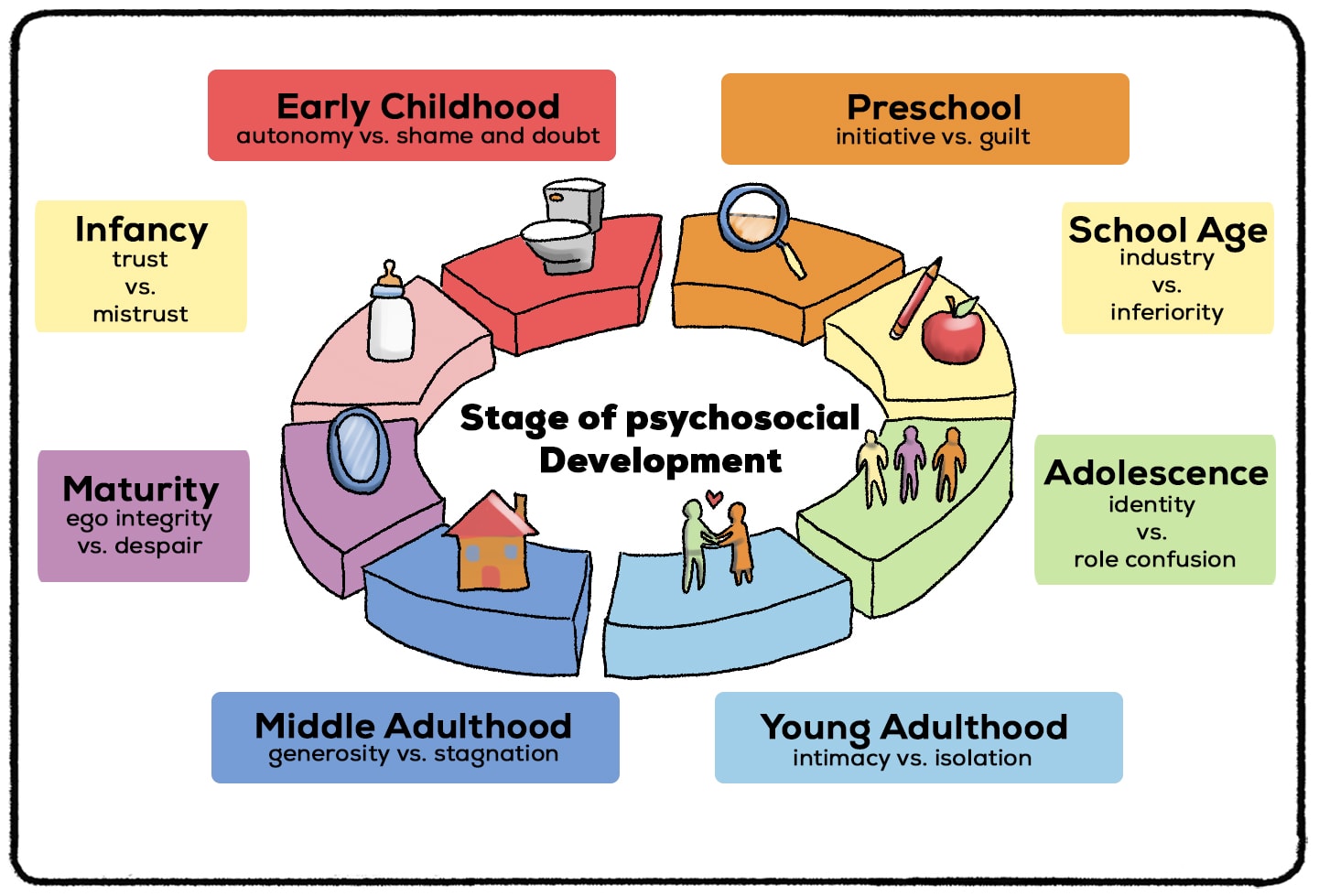 stages of psychosocial development
