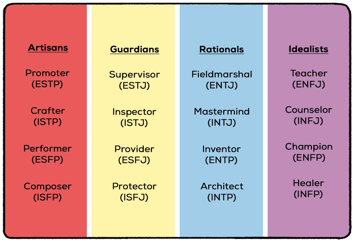 Kiersey and MBTI 