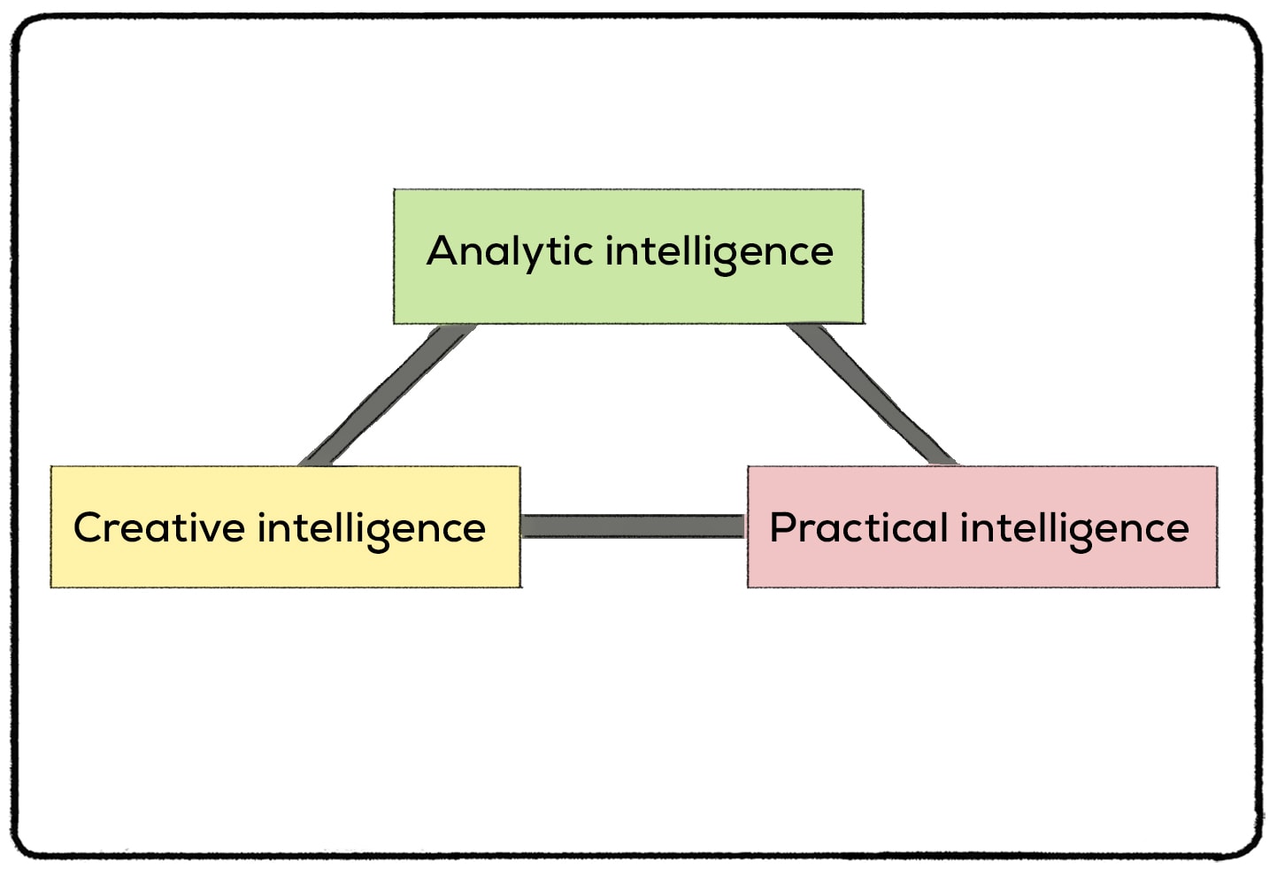 three types of intelligence: analytical, creative, and practical