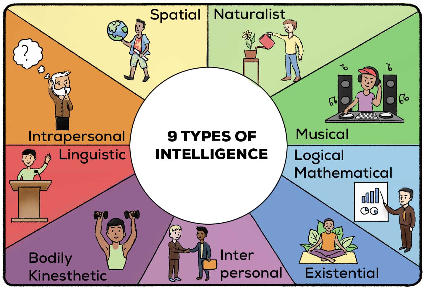 gardener's nine types of intelligence 