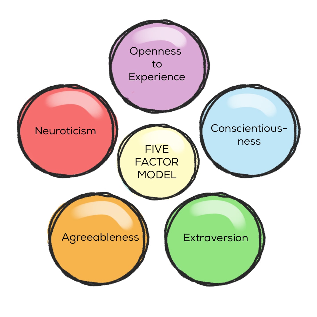 Five Factor Model 
