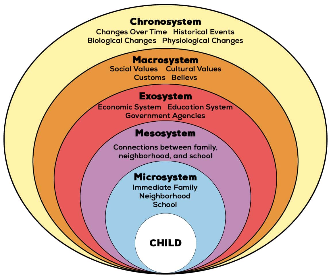 ecological systems theory diagram