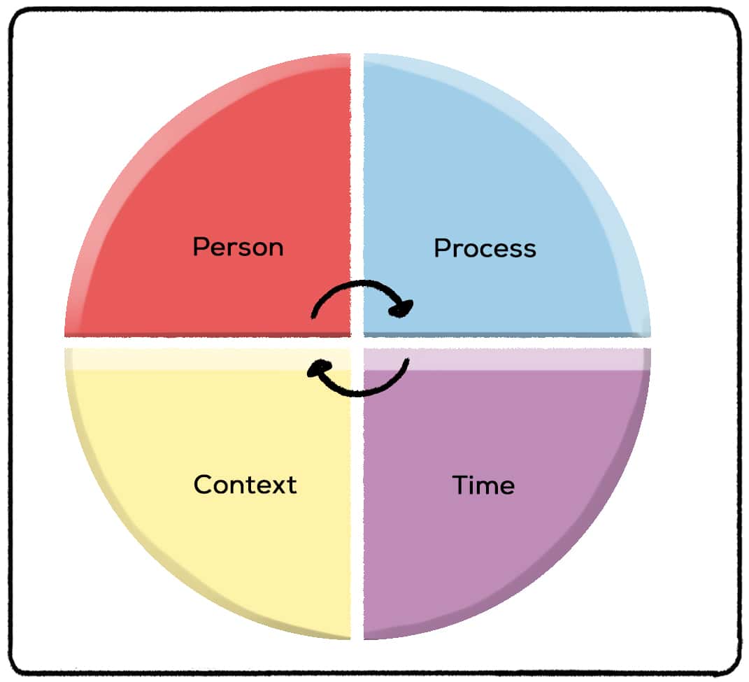 person process context time model