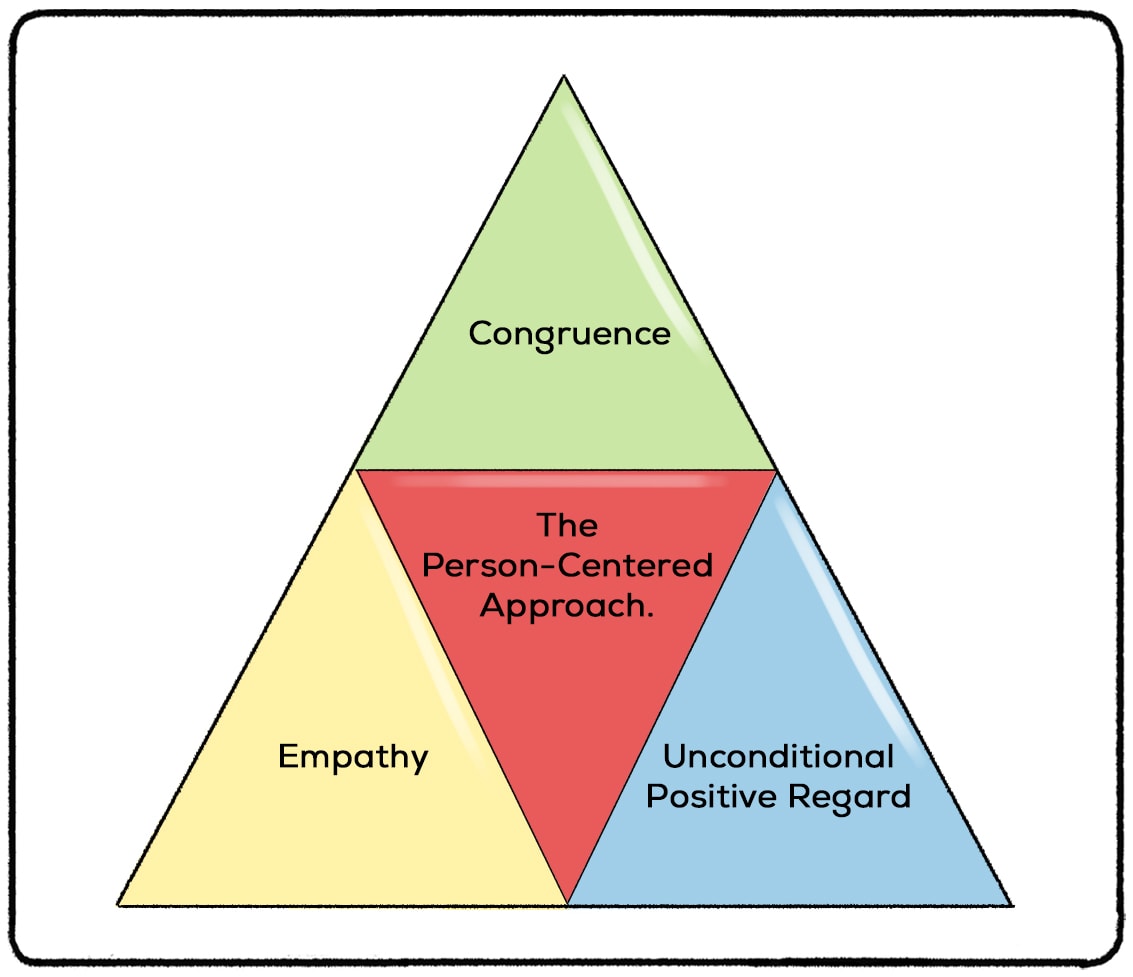 the person-centered approach