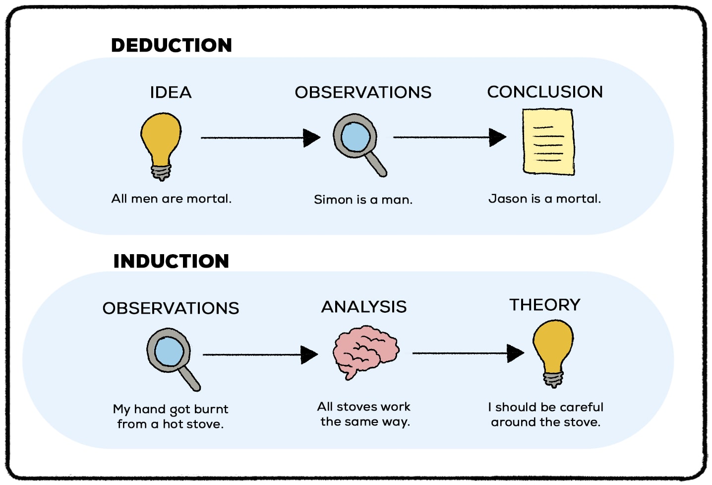 deduction vs induction