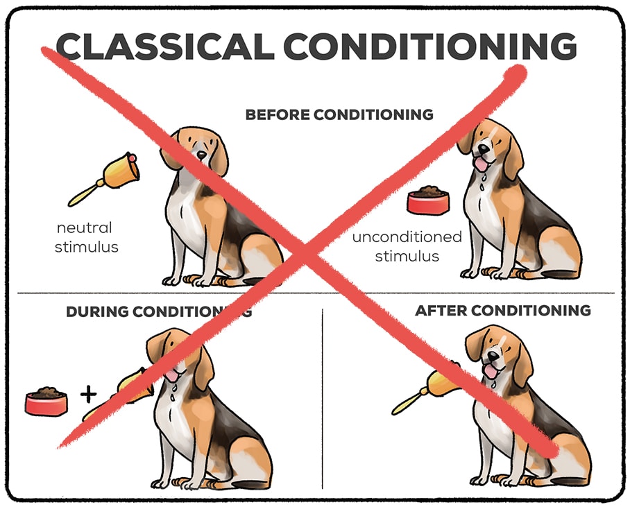 classical conditioning explained, with an X through it
