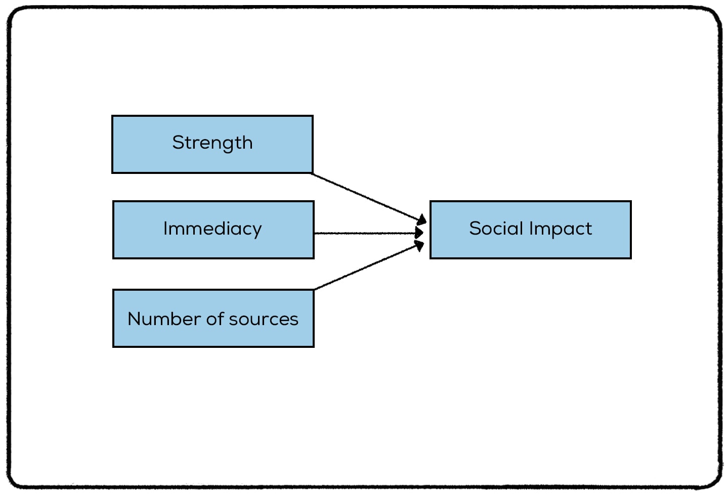 chart displaying three elements of social impact theory: strength, immediacy, and number of sources 