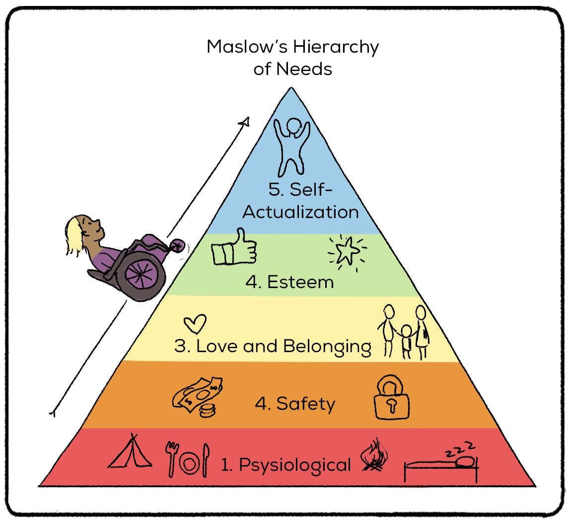 maslow's hierarchy of needs 